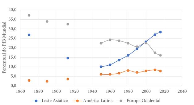 Participação regional no PIB mundial, 1870-2016