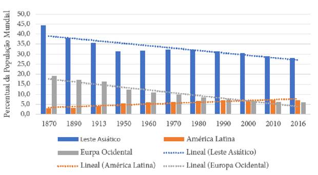 Distribuição da população por região, 1870-2016