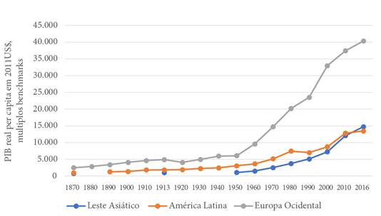 Evolução do PIB real per capita regional, 1870-2016