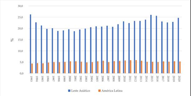 Participação relativa da região no total das exportações mundiais: 1993-2020