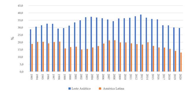 Participação relativa do comércio intrarregional no total das exportações da região: 1993-2020