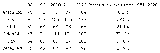 Evolución del número de bases del ejército, la armada y la fuerza Aérea, 1981-2020