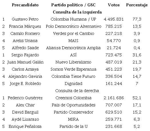 Precandidatos de las consultas populares interpartidistas, 2022