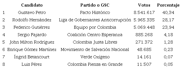 Resultados elecciones presidenciales, primera vuelta, 29 de mayo de 2022