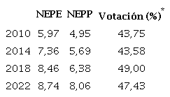 La fragmentación del sistema de partidos colombiano, 2010-2022