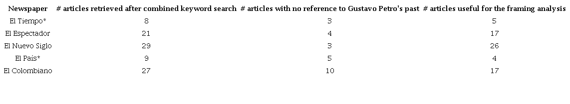 Identification of units of analysis for the media framing analysis