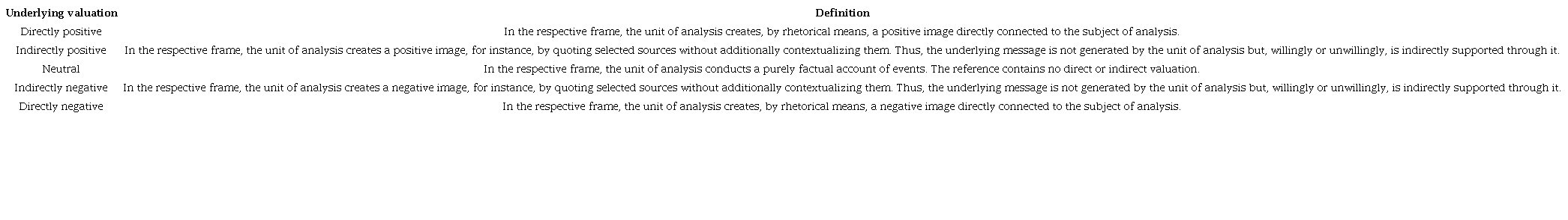Five-level scale of underlying valuations