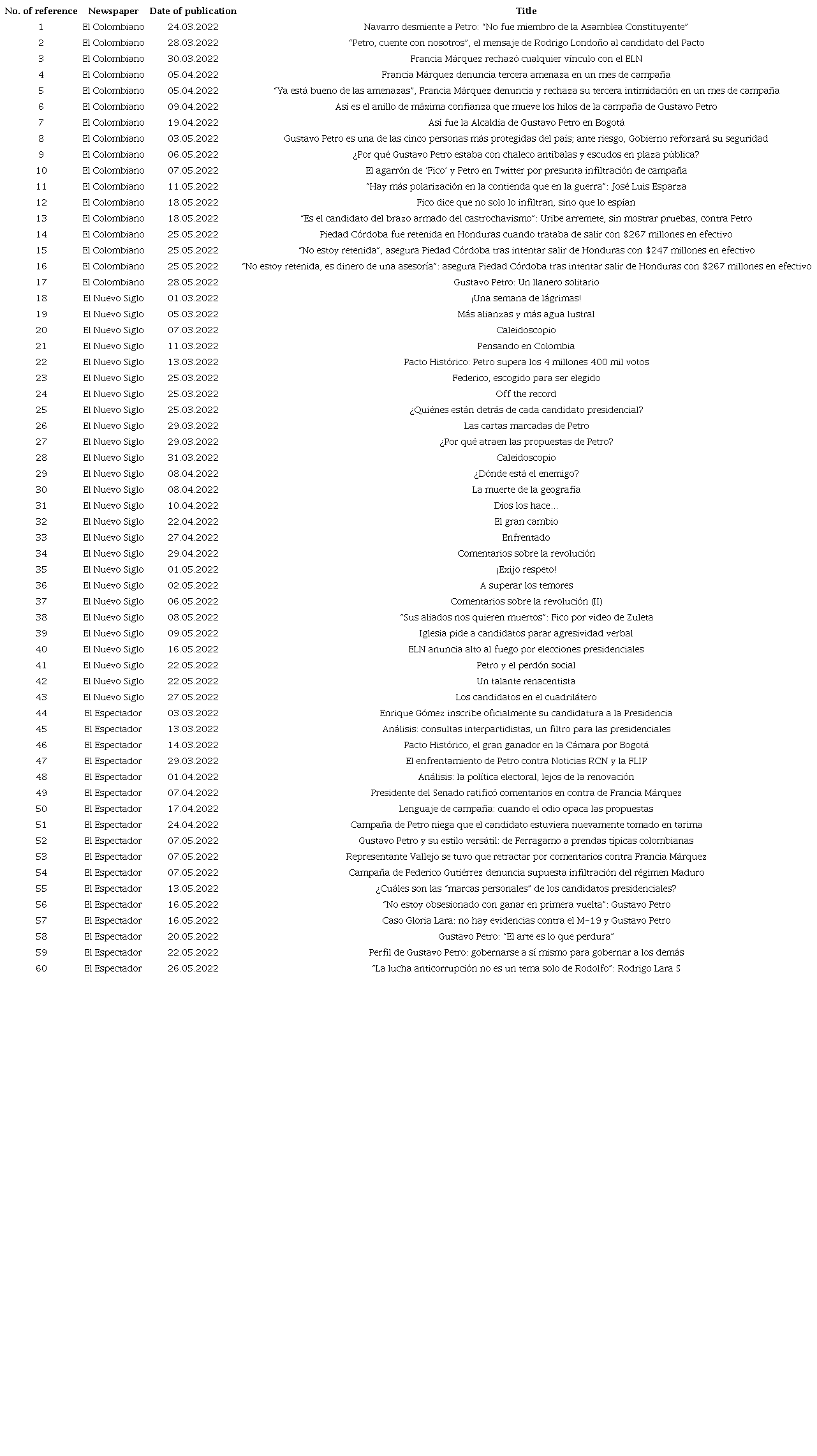 of articles analyzed