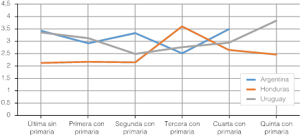 Evoluci&oacute;n del n&uacute;mero efectivo de partidos en Argentina, Honduras y Uruguay