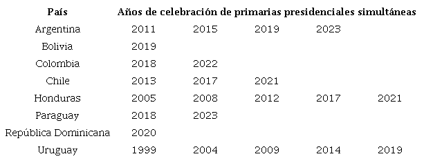 Primarias simult&aacute;neas y abiertas realizadas en Am&eacute;rica Latina
