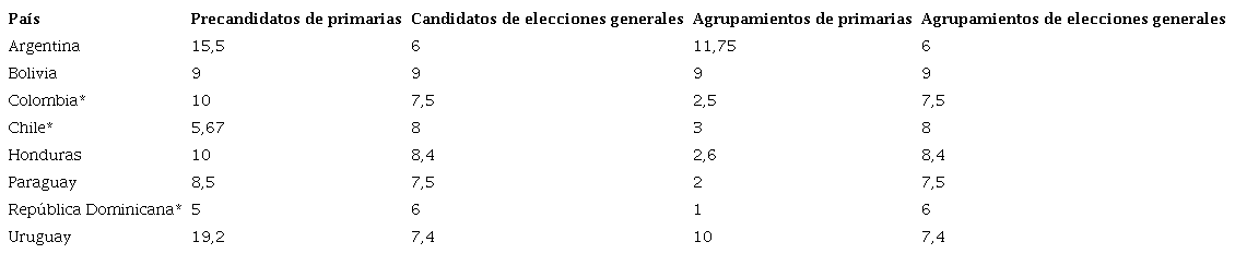 Cantidad promedio de contendientes (candidatos y agrupamientos totales) 