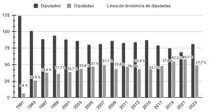 Porcentaje de mujeres electas diputadas (1991-2023)