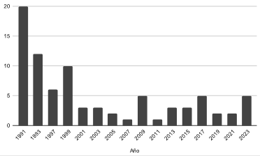 Provincias sin mujeres electas (1991-2023)