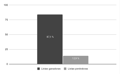 Resultado en las PASO de las diputadas electas