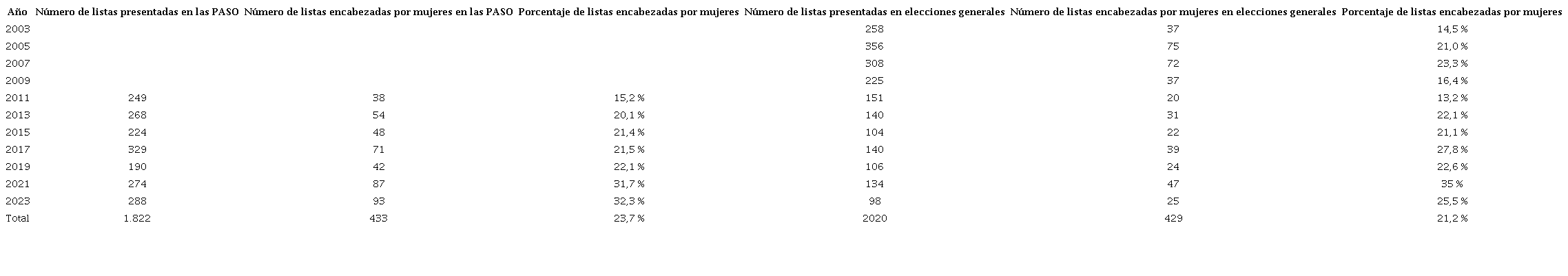Encabezamiento de listas por mujeres para las elecciones legislativas nacionales (2003-2023)