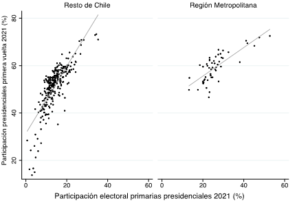 Relaci&oacute;n entre el porcentaje de participaci&oacute;n electoral en primarias y en la primera vuelta presidencial, 2021