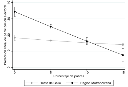Valores predichos de la participaci&oacute;n electoral en primarias seg&uacute;n pobreza y zona geogr&aacute;fica del municipio 
