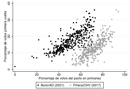 Correlaci&oacute;n entre el resultado de la elecci&oacute;n primaria presidencial y el resultado de la primera vuelta, 2017 y 2021