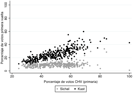 Correlaci&oacute;n entre el porcentaje de votos del pacto Chile Vamos en la primaria, y el porcentaje de votos de S. Sichel y J. A. Kast en la primera vuelta, 2021