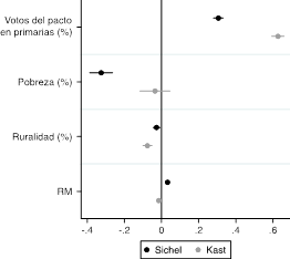 Modelo de m&iacute;nimos cuadrados (MICO) para el desempe&ntilde;o electoral de primera vuelta de Sichel, Kast, Boric y Provoste