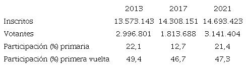 Participaci&oacute;n electoral en primarias presidenciales y primera vuelta