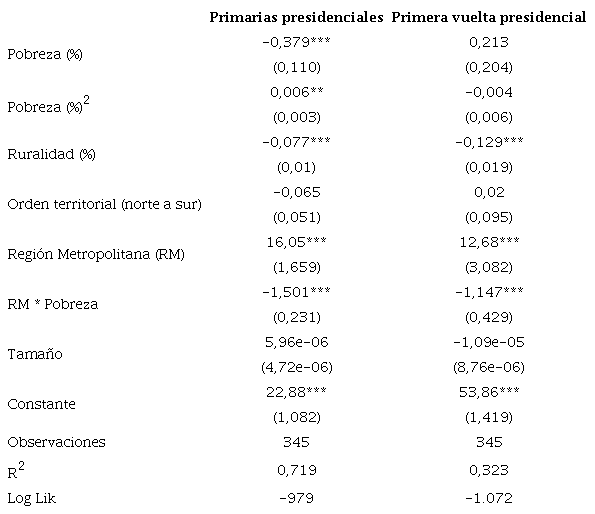 Modelo de m&iacute;nimos cuadrados ponderados (MICO) para las elecciones primarias y presidenciales de primera vuelta, 2021