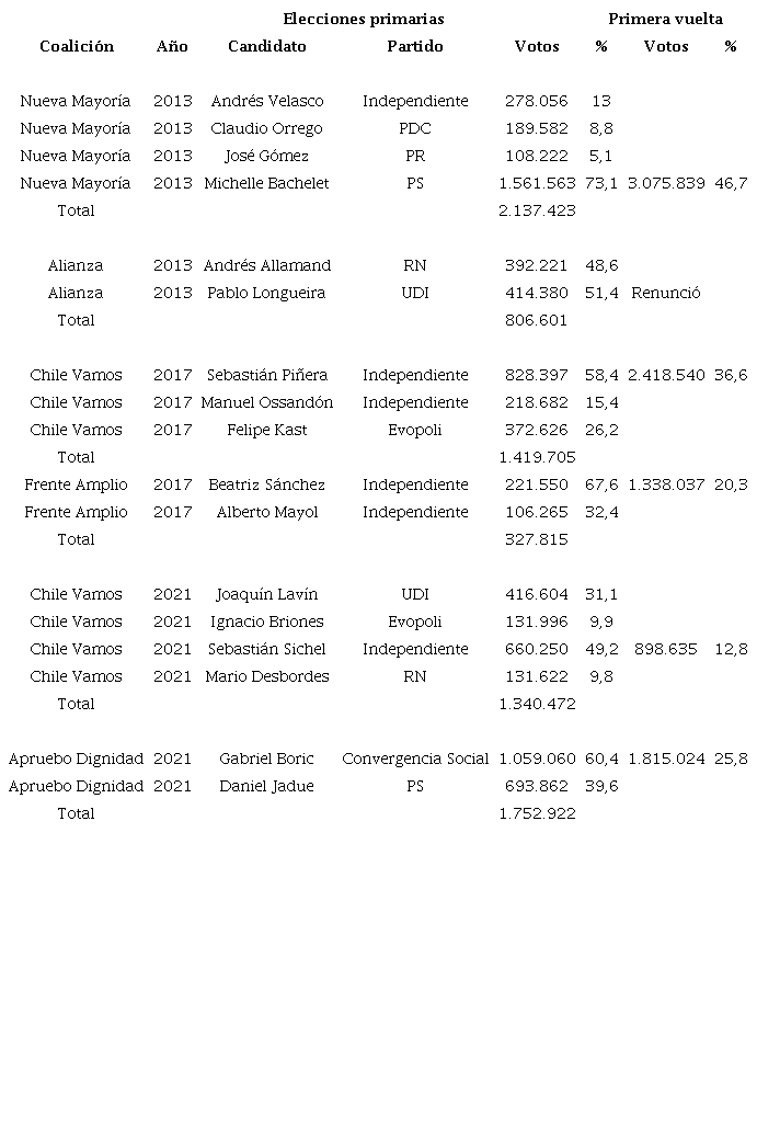 Resultados de las elecciones primarias presidenciales, 2013-2021