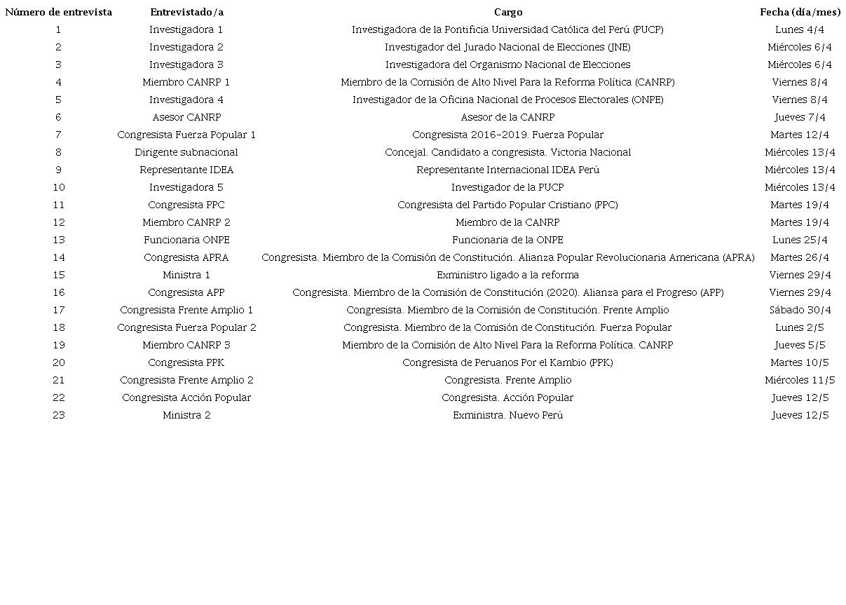 Entrevistas realizadas en Perú