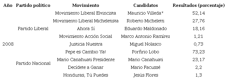 Resultados de las elecciones primarias de 2008