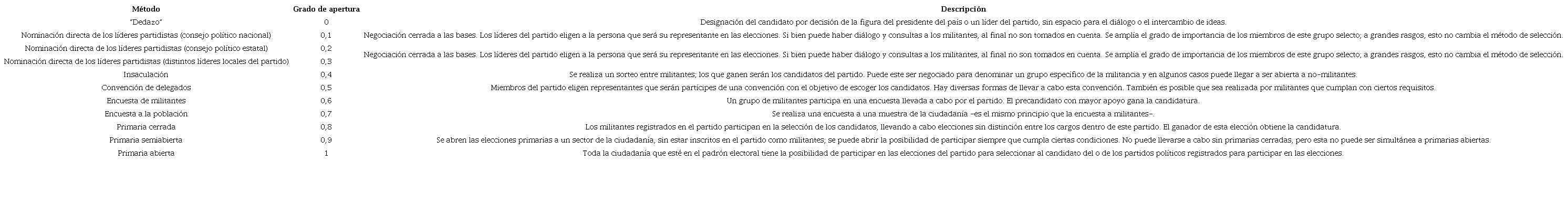 M&eacute;todos de selecci&oacute;n de candidatos por grado de apertura 