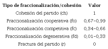 Formas de fraccionalizaci&oacute;n/cohesi&oacute;n de partidos