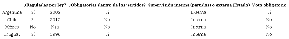 Las bases formales de la selecci&oacute;n de candidaturas
