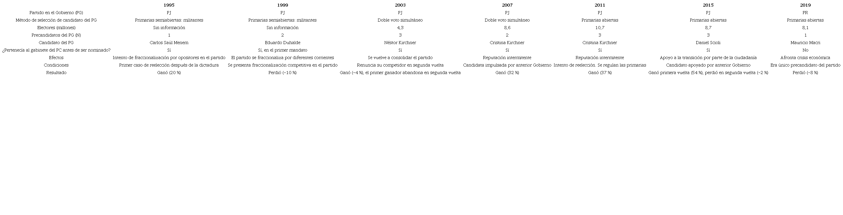La selecci&oacute;n de candidatos presidenciales del partido en el Gobierno en Argentina, 1995-2019