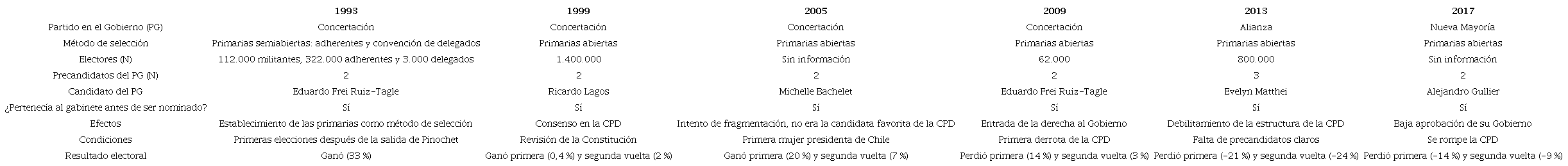 La selecci&oacute;n de candidatos presidenciales del partido en el Gobierno en Chile, 1993-2017