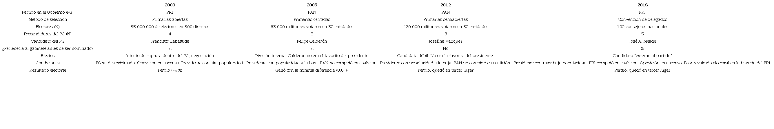 La selecci&oacute;n de candidatos presidenciales del partido en el Gobierno en M&eacute;xico, 2000-2018