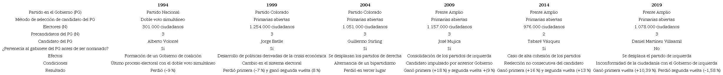 La selecci&oacute;n de candidatos presidenciales del partido en el Gobierno en Uruguay, 1994-2019