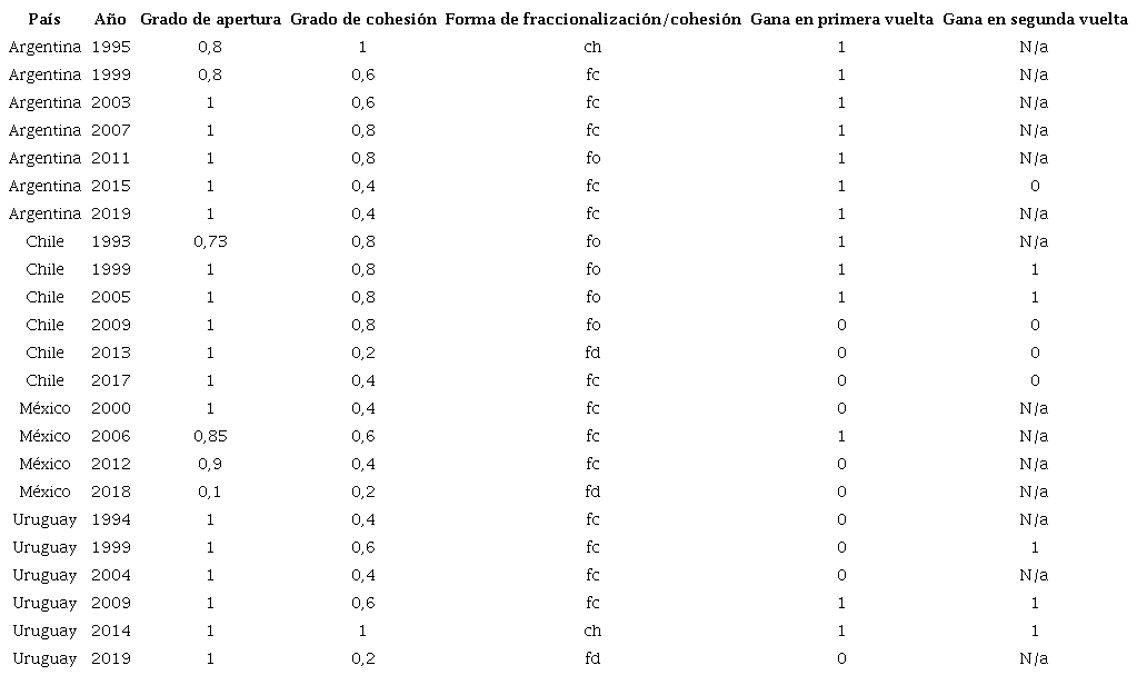 Resultados de la investigaci&oacute;n sobre la fraccionalizaci&oacute;n en relaci&oacute;n con la eficiencia democr&aacute;tica en primera y segunda vuelta