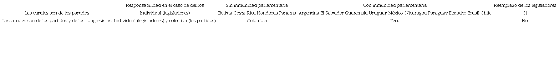Modalidades de p&eacute;rdida o permanencia de las curules en Am&eacute;rica Latina