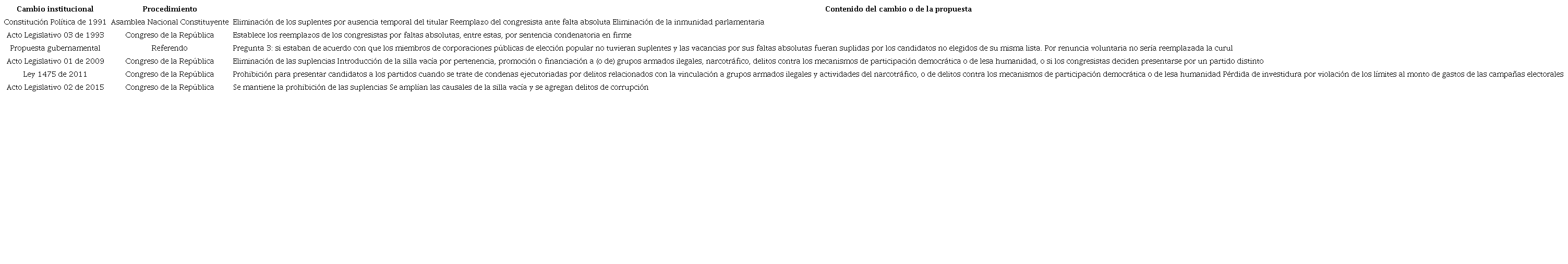 Cambios que pueden afectar la conformaci&oacute;n del Congreso de la Rep&uacute;blica de Colombia