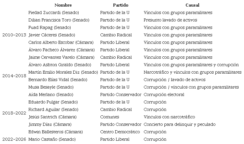 Casos en los que se ha aplicado la figura de la Silla vac&iacute;a en Colombia, 2010-2023