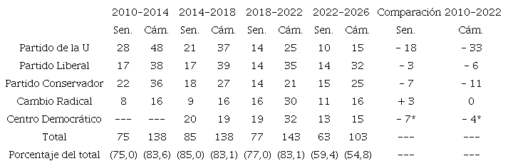 Variaci&oacute;n en el n&uacute;mero de curules de los partidos que han sido sancionados con la silla vac&iacute;a, 2010-2022