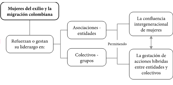 Mujeres de la diáspora colombiana, actores y espacios