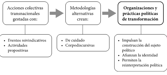 Mujeres de la diáspora colombiana, repertorios de acción colectiva