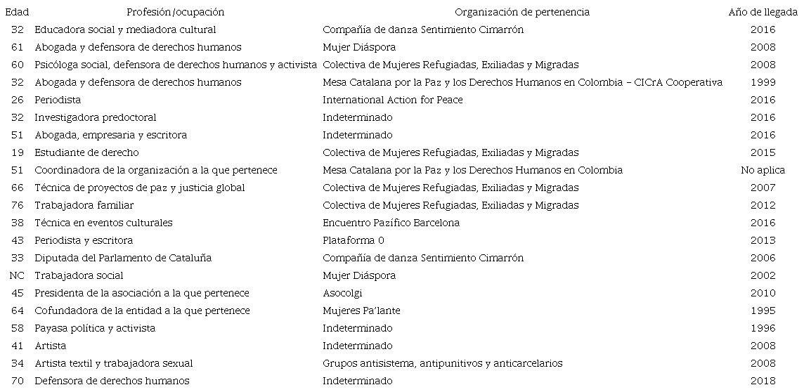 Perfiles de las mujeres de la diáspora colombiana en Cataluña.