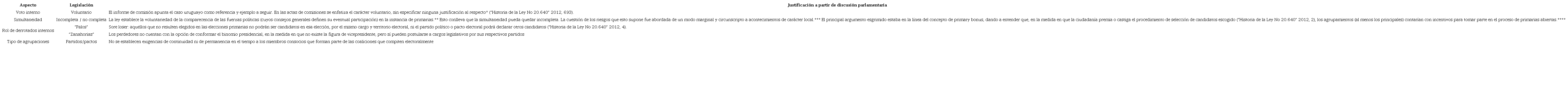Aspectos formales de las PAL en Chile (elecciones presidenciales)