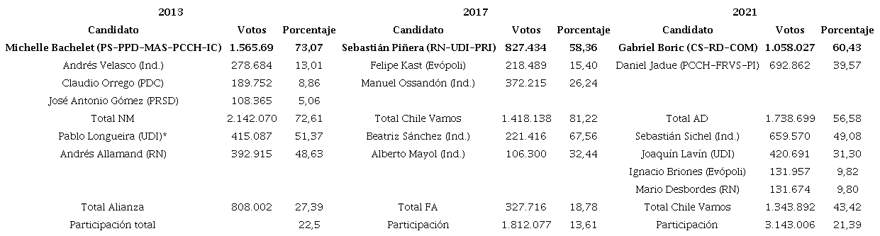 Primarias abiertas legales (2013, 2017 y 2021)