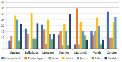 Miembros del gabinete seg�n el tipo de relaci�n con el partido (%)