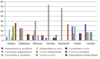 Rotaci�n de ministros seg�n su afiliaci�n partidaria (%)