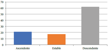 Rotaci�n de ministros seg�n su v�nculo partidario (%)