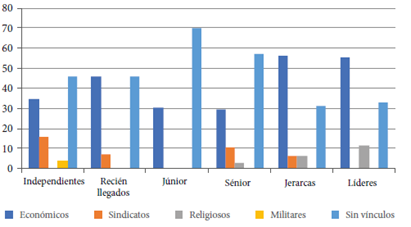 V�nculos de los miembros de los gabinetes con diferentes grupos seg�n el tipo de relaci�n con el partido 1989-2022 (%)